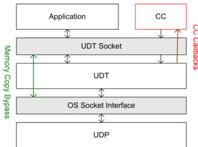 Figure 2 describes the relationship between the UDT sender and  the receiver. In Figure 2, the UDT entity A sends application data  to  the  UDT  entity  B