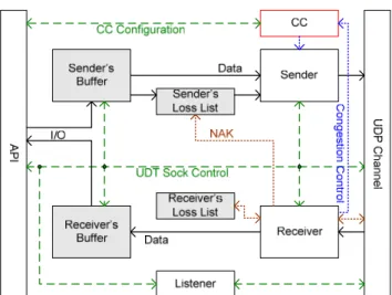 Figure  4  depicts  the  UDT  software  architecture.  The  UDT  layer  has  five  function  components:  the  API  module,  the  sender,  the  receiver, the listener, and the UDP channel, as  well  as  four  data  components:  sender’s  protocol  buffer, 