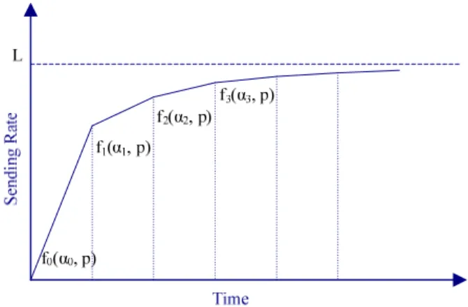 Table  1:  UDT  increase  parameter  computation  example.  The  first column represents the estimated available bandwidth and the  second column represents the increase in packets per SYN