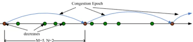 Figure  6:  De-synchronization  of  UDT  control  algorithm.  The  figure  demonstrates  the  random  loss  decrease  algorithm