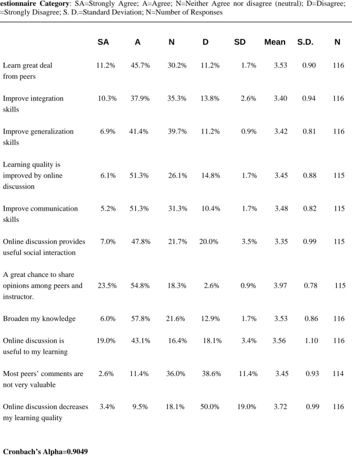 Table 3: Students’ Perception of Learning from Online Discussion 