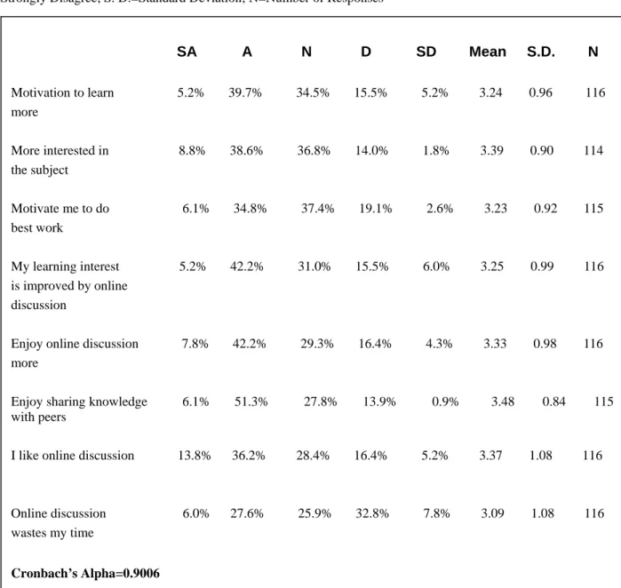 Table 4: Online Discussion Motivation and Enjoyment 