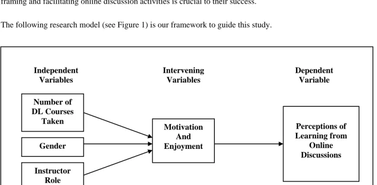 Figure 1: Online Discussion Research Model 