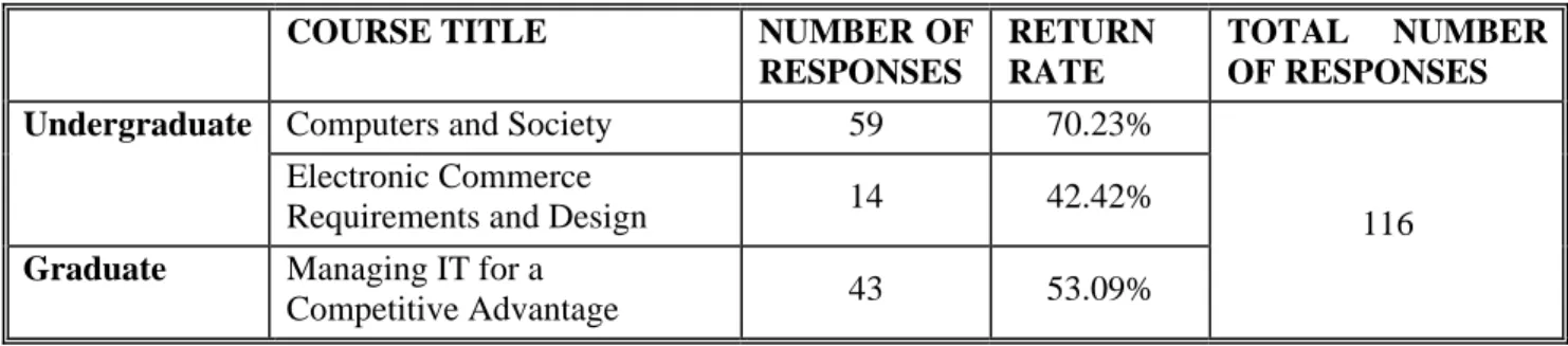 Table 1: Number of Subjects in the study in Spring 2002 