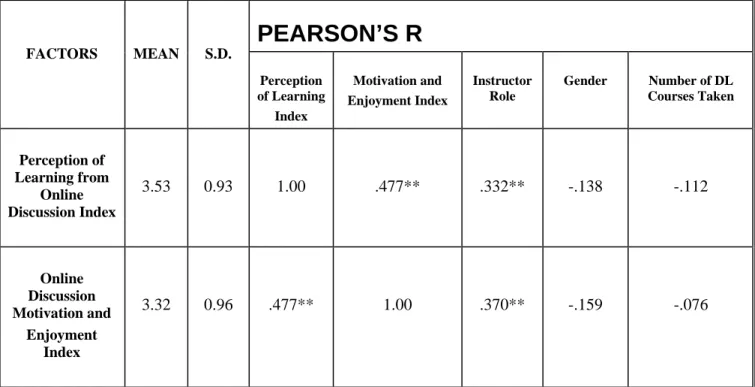 Table 2: Correlation Analysis: Perceived Learning, Motivation and Enjoyment Indexes from Online Discussions 