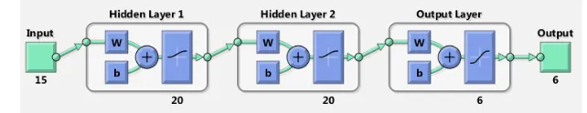 Fig. 3.Neural Network for Work Activity Scheduling