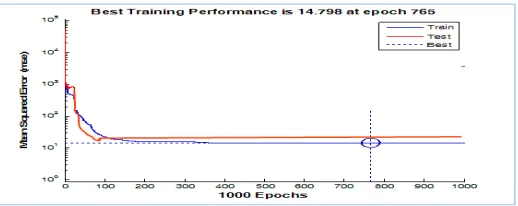 Fig. 4.Training Performance of Neural Network for Work Activity Scheduling