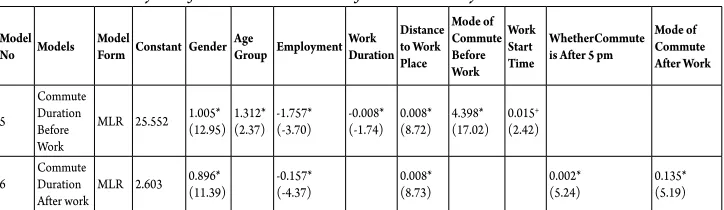 Table 4Econometric Model System for Commute Duration for Work Activity 
