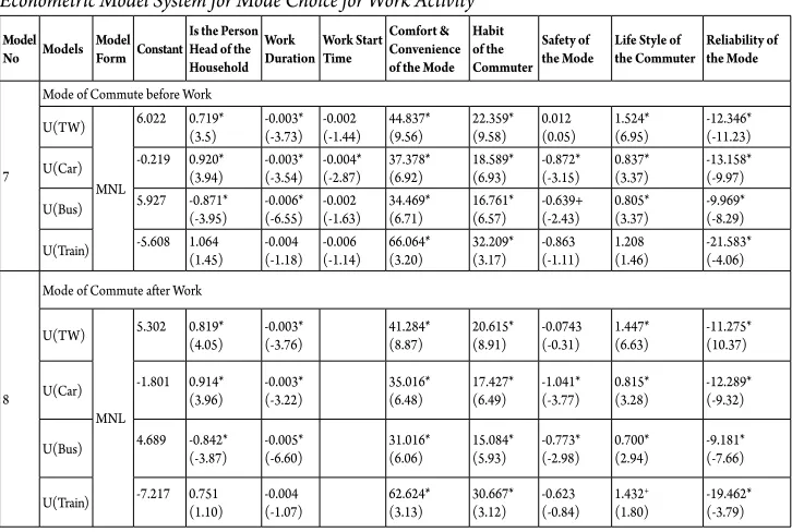 Table 5Econometric Model System for Mode Choice for Work Activity 
