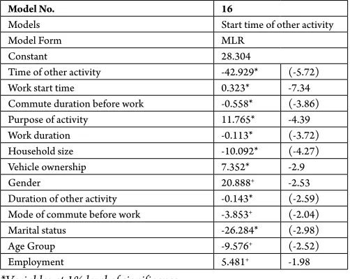 Table 10Econometric Model for Start Time or other Activity