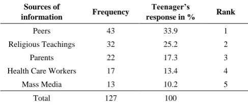 Table 5.2.  Religion of the Respondents 