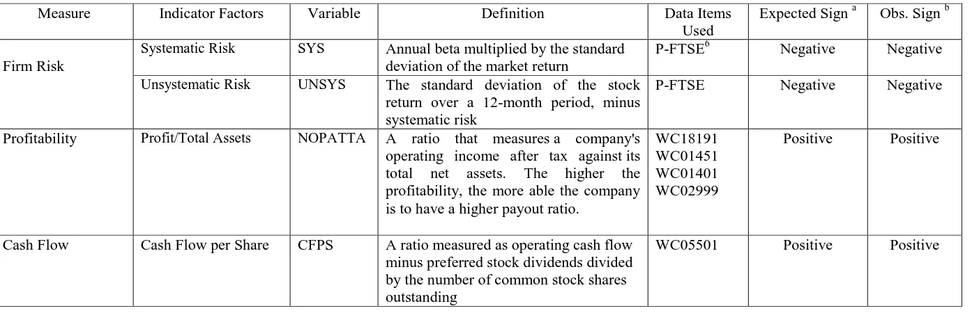 Table 4-1: Expected Signs of Explanatory Variables 