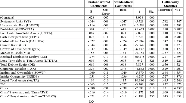 Table 5-4: (Model 2) Variance Inflation Factor (VIF) Test Results – Determinants of Dividend Payout Ratio and Crisis Interaction Variables 