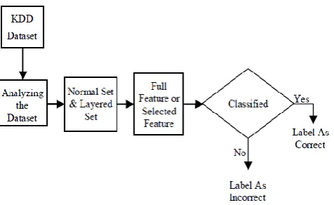 Figure 4.  Representation of Layered Approach 