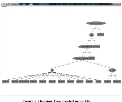 Figure 5. Decision Tree created using J48 