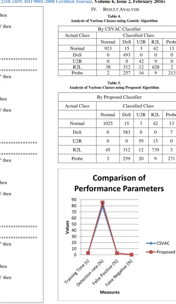 Table 4.  Analysis of Various Classes using Genetic Algorithm 