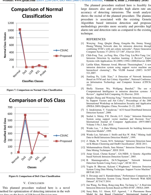 Figure 8. Comparison of DoS Class Classification 