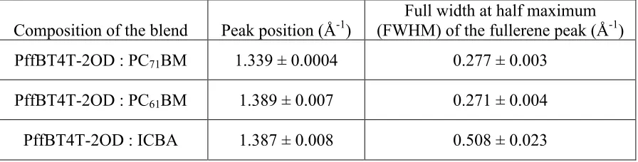 Table 2. Summary of the structural peak positions for the various fullerenes used along with the peak width