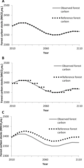 Figure 2. Projected forest carbon stocks and reference baselines under alternate forest carbon accounting approaches