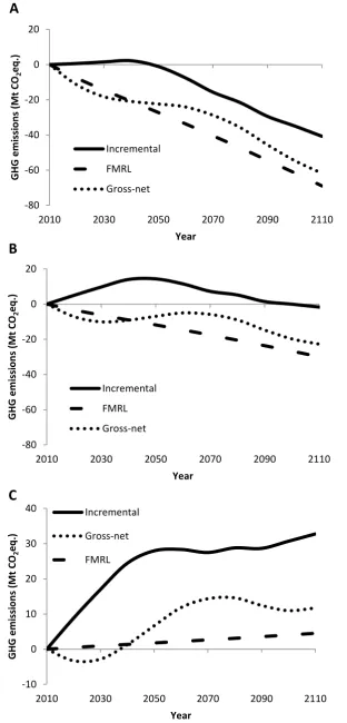Figure 4.  Net accountable GHG emissions within Canada’s GHG inventory, inclusive of domestic life cycle GHG emissions and AFOLU forest carbon-related GHG emissions