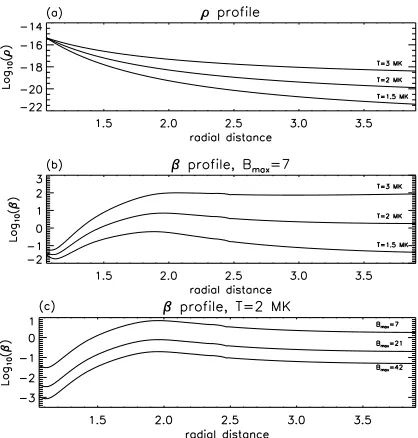 Fig. 3. Magnetic ﬁeld conﬁguration used as the initial condition in allthe MHD simulations