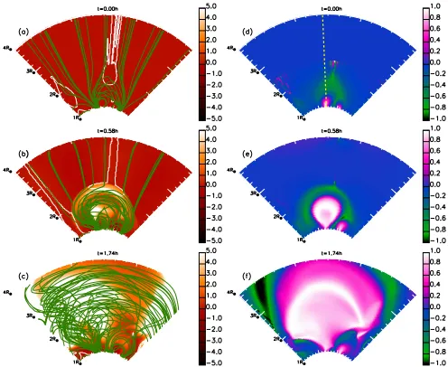 Fig. 6. Proﬁle of Bθ/|B| above the centre of the LHS bipole, at diﬀer-ent times (diﬀerent colours)