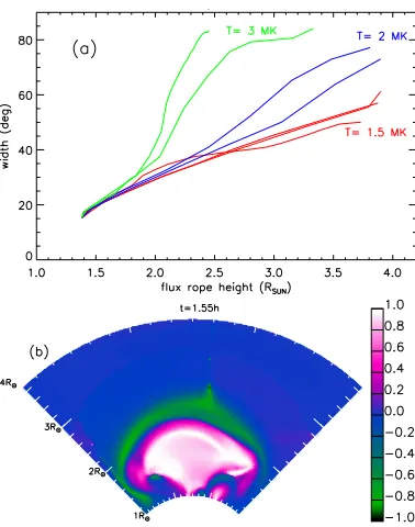 Fig. 10. a)ing through the centre of the bipoles atwithgiven with di Angular extension of the ﬂux rope as a function of the radialdistance of the top of the ﬂux rope for all the simulations that show aCME