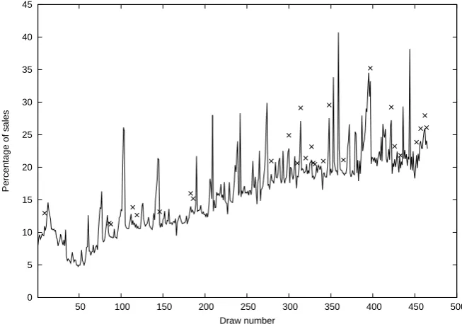 Figure 1. UK sales (number of tickets in millions) 