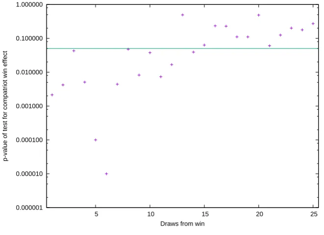 Figure 5. p-values from test for the presence of the compatriot win effect 