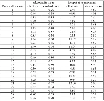 Table 3. Estimates of the size of the compatriot win effect on subsequent relative sales (%) with payout size at its mean and at its maximum value 