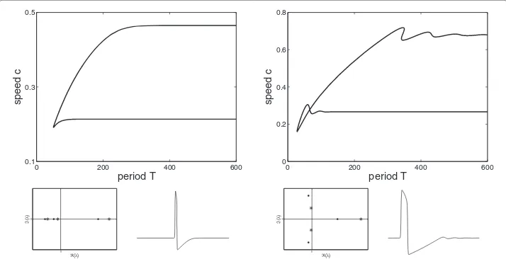 Figure 7 Dispersion curves for (left) aeigenvalues of the origin for higher/lower asymptotic wavespeeds, respectively