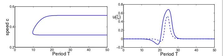 Figure 8 Left: Monotone dispersion curve for steep activation function. Parameters areθ τ = 7, β = 42, = 0.3, κ = 0.8