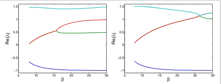 Figure 9 Left: Dependence of the wavespeed on the wavenumber with β = 9.5, κ = 0.9, θ = 0.3,τ = 7 and branches: 1 (blue), 2 (red), 4 (green)