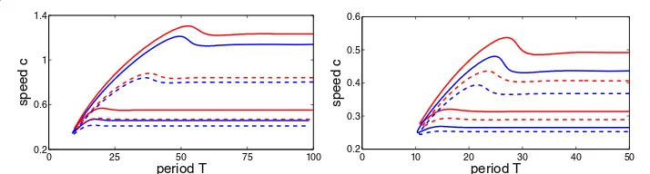 Figure 12 Dispersion curves using exponential (left) and alpha (right) synapses. Red curves forlines indicateGaussian connectivity and blue for exponential connectivity
