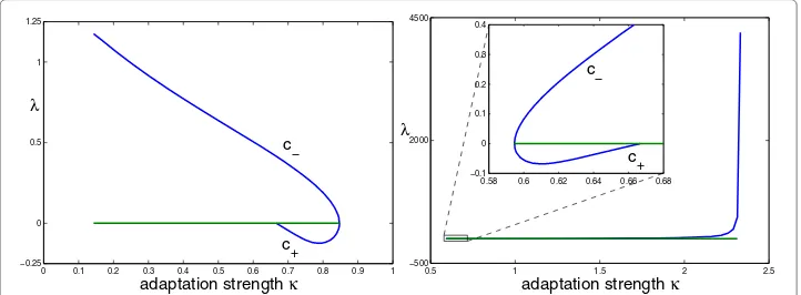 Figure 2 Eigenvalues for the travelling pulse (left) and anti-pulse (right). Parameters are θ = 0.3 andτ = 7.