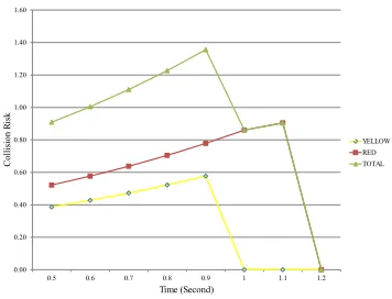 Fig. 5. The Variations of Sideswipe Collision Risk During Study Period, Subject Vehicle 2