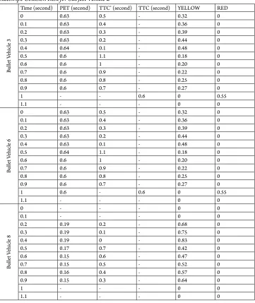 Table 2Sideswipe Collision Risk for Subject Vehicle 2