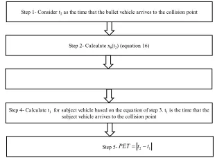 Fig. 3. The Algorithm of Calculating PET for Sideswipe Conflicts