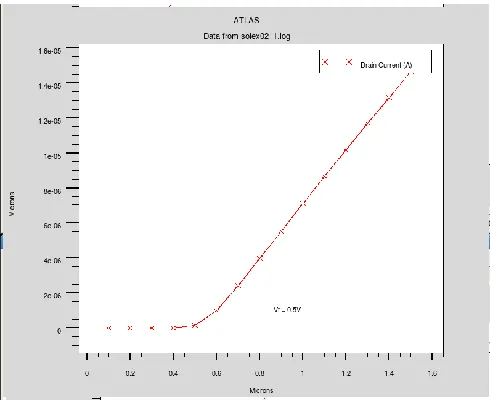 Figure 4- Sub Vt graph for conventional SOI FinFET 