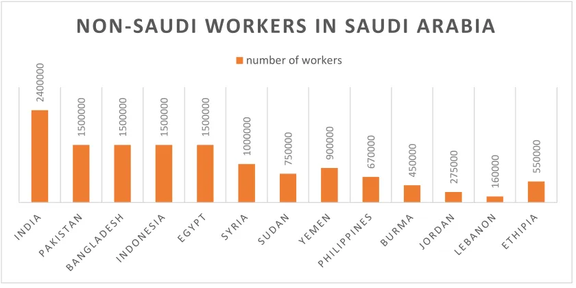 Figure 2-1: Non-Saudi workers in KSA 