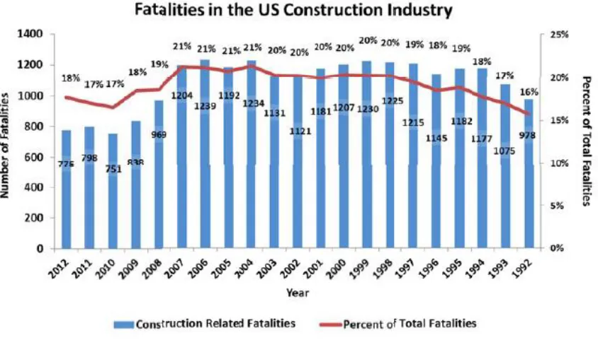 Figure 2-3: Worker injuries in construction, trade and manufacturing in KSA 