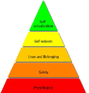 Figure 2-5: Progressive hierarchy of needs 