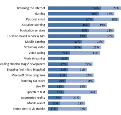 Figure 3-2: Use and desired use of smart phone features among all mobile users 