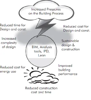 Figure 3-6: Benefits of BIM 