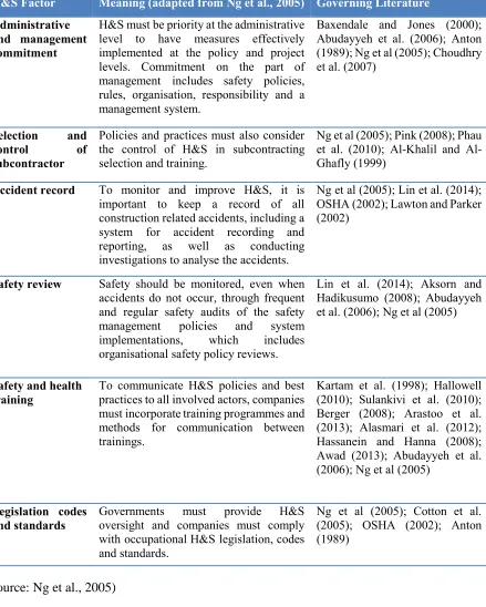 Table 4-2: Relation between H&S factors and literature (Ng et al., 2005) 