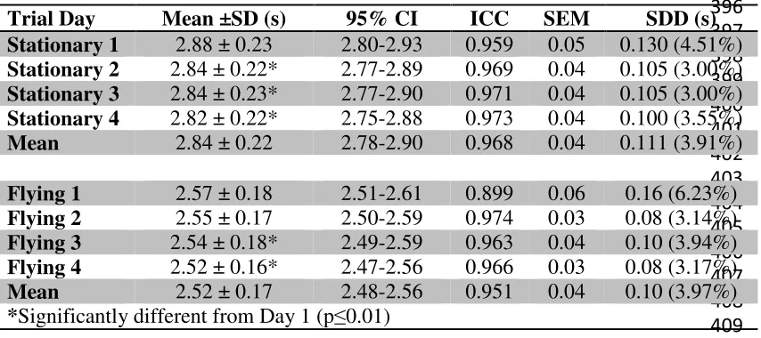 Table and Figure Legends Table.1. Comparison of performances (Means ± SD, 95% Confidence Intervals) and reliability statistics (ICC, SEM and SDD) across days 