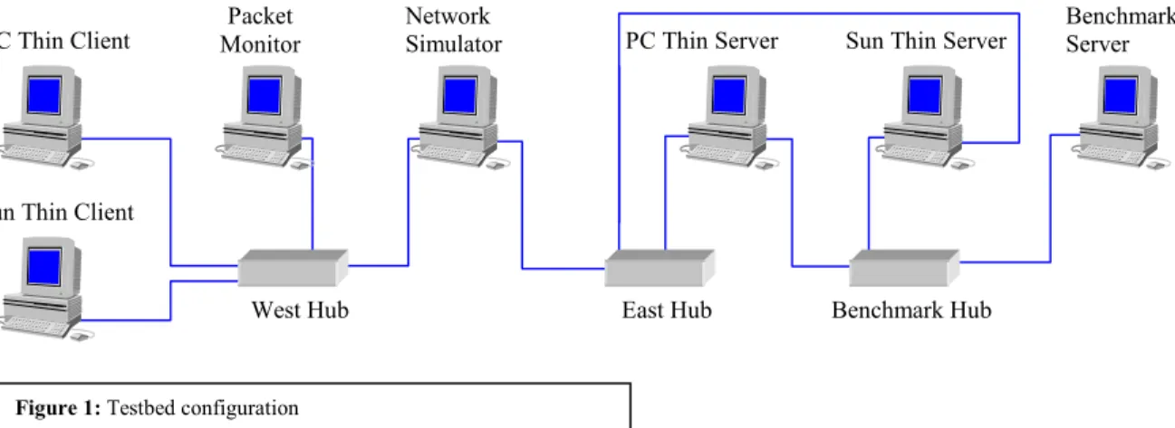 Figure 1 shows our basic testbed configuration, which consisted of seven machines, five of which were  active for any given test