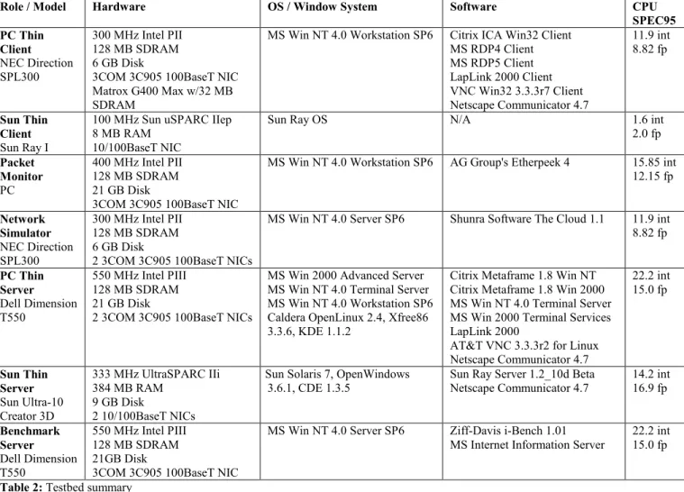 Table 2: Testbed summary 