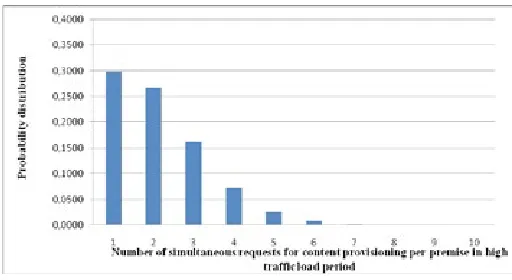 Fig. 3. Number of Simultaneous Requests for Content Provisioning per Premise in Normal Traffic Load Period