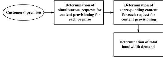 Fig. 5.Descriptive Algorithm for Total Bandwidth Demand Calculation